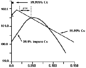 annealing copper