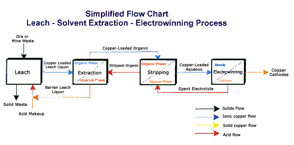 Copper.org: Innovations: How Hydrometallurgy and the SX/EW Process Made 