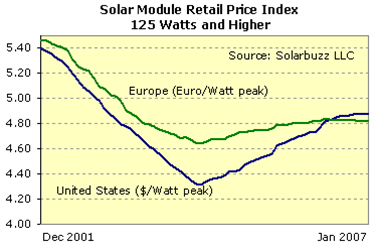 Solar Module Retail Price Index