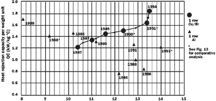 Figure 11.SMALLER SIZE Copper & Brass Auto Radiators Are More Efficient than Aluminum