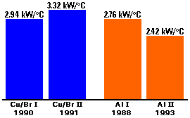 Figure 13.HIGHER PERFORMANCE Wind Tunnel Testing Shows Copper & Brass Superior to Aluminum at Equal Weight