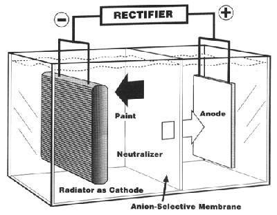 Figure 15. ELECTROPHORETIC COATING BATH