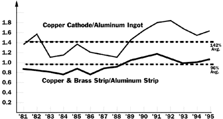 Figure 5. LOWER COST STRIP Metal and Strip Price Comparisons Show Copper & Brass Competitive with Aluminum