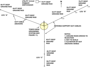 Plan view of the KPTH-KMEG tower guys with newly emplaced grounding rods.