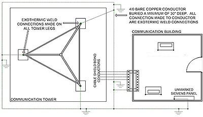 Electrical: Power Quality - Inadequate Grounding System Allows Costly