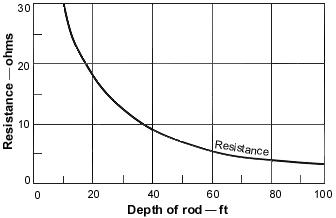 A graph