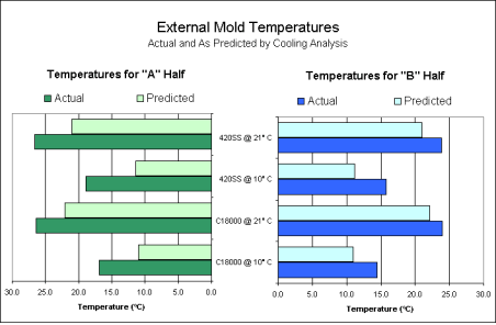 Graph 1 – Exterior Mold Temperatures