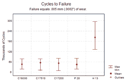 Figure 3 &ndash; Cycles-to-Failure