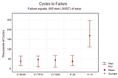 Figure 3 – Cycles-to-Failure