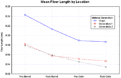 Figure 3 – Mean fiber lengths of each treatment.