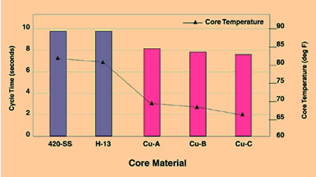 Cycle time follows core temperatures