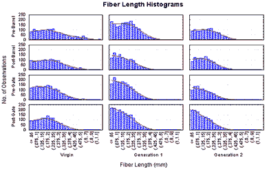 Figure 6 – Histogram of all check points in the molding system through three material conditions.