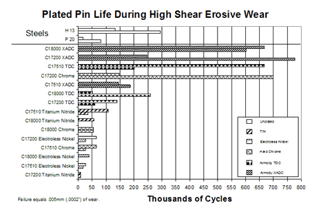 Figure 2- Comparison of Core Pin Life