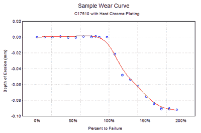 Figure 4 – Sample Wear Rate Curve