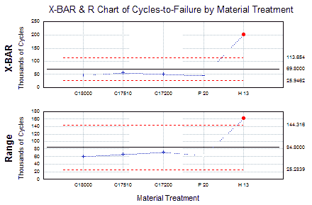 Figure 4 – X-Bar and R Chart