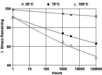 Figure 1: Stress Relaxation of Cartridge Brass at Several Test Temperatures