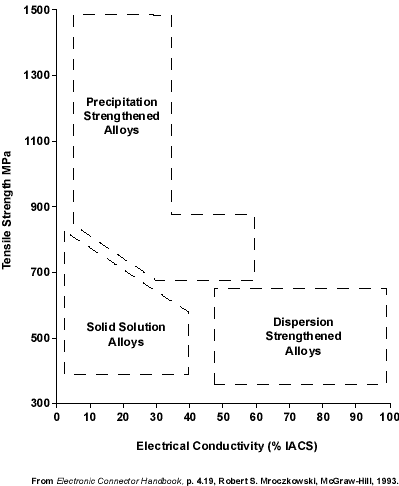 Typical ranges of electrical conductive in alloys strengthened by different mechanisms
