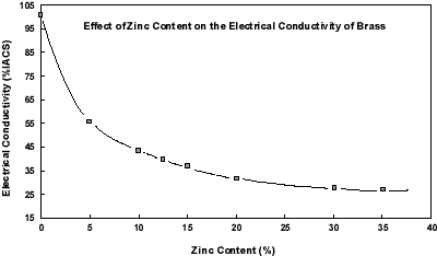 Figure 2. Effect of Zinc Content on the Electrical Conductivity of Brass