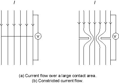Figure 2. Constricted Flow