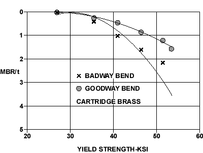 Figure 3. Strength and Formability Trade-off
