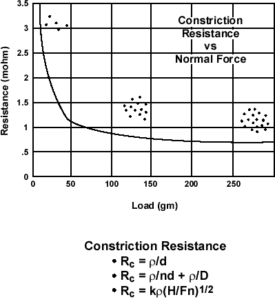 Figure 3. Resistance versus Load