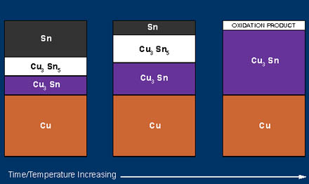 Figure 4: Intermetallic Growth on Tin Coated Copper Alloy Strip