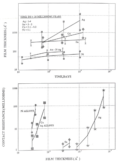 Figure 4: Contact Resistance as a Function of Film Thickness