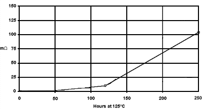 Figure 5. Contact Resistance of Tin Coated Cartridge Brass