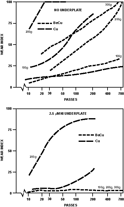 Figure 5. Wear versus Cycle