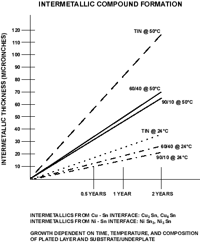 Figure 8. Intermetallic Compound Formation