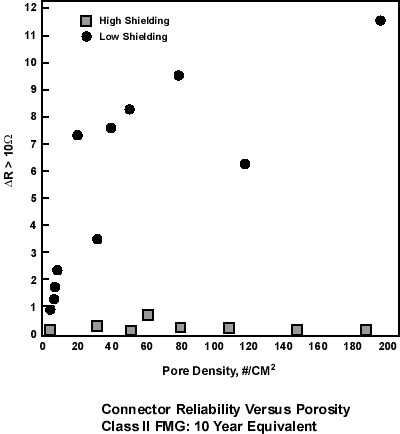 Figure 10. Connector Reliability versus Porosity