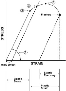 Industrial Design Guide Yield Strength