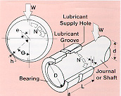 FIGURE 1. ECCENTRIC POSITION OF A SLEEVE BEARING UNDER OPERATING CONDITIONS. 