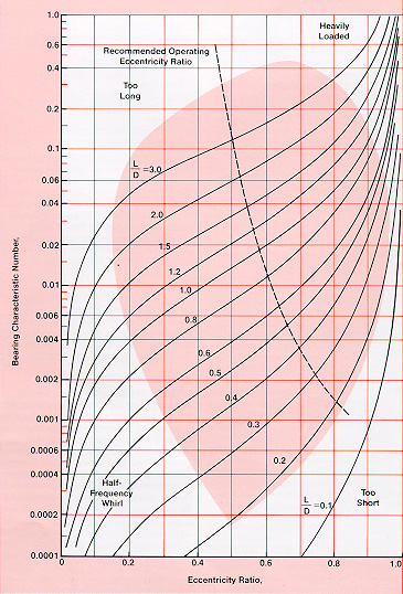 White Metal Bearing Clearance Chart