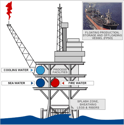 Schematic drawing of an offshore oil platform