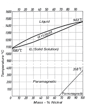 Nickel Alloy Composition Chart