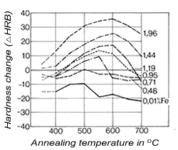 Beryllium Copper Hardness Chart