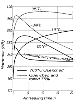 Beryllium Copper Hardness Chart