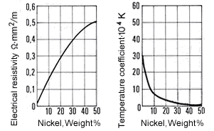 Nickel Alloy Composition Chart