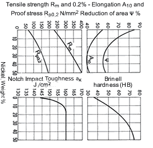 Brass Alloy Chart