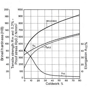 Aluminum Tensile Strength Chart