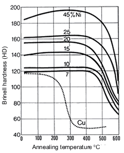 Brass Grade Chart