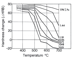 Bronze Hardness Chart