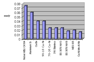 Aluminum Corrosion Resistance Chart