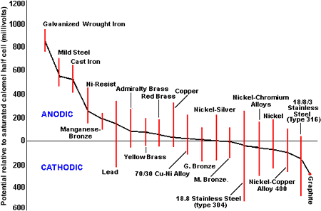 Copper Compatibility Chart