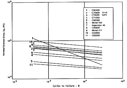 Low-cycle fatigue of nonferrous alloys.