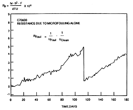 Resistance of Alloy C70600 to heat transfer resulting from the growth of a microfouling film on the inside wall of tube in clean seawater.