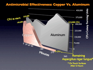 Antimicrobial properties of Copper versus Aluminum