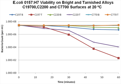 chart showing E. coli viability on 5 different copper alloys