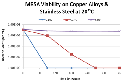 Chart illustrating MSRA viability on copper alloys and steel